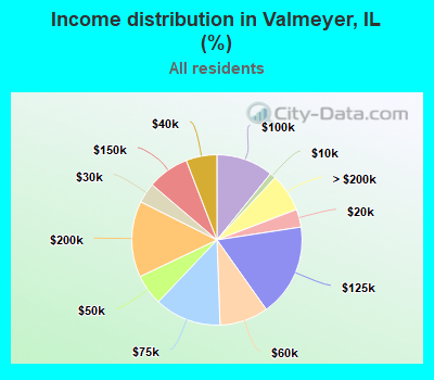Income distribution in Valmeyer, IL (%)