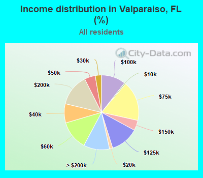 Income distribution in Valparaiso, FL (%)