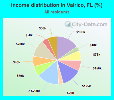 Income distribution in Valrico, FL (%)