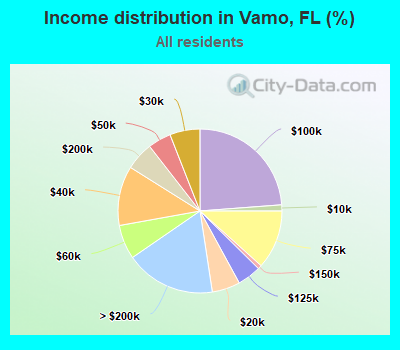 Income distribution in Vamo, FL (%)