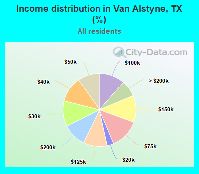 Income distribution in Van Alstyne, TX (%)