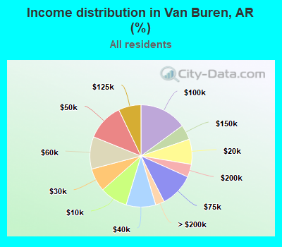 Income distribution in Van Buren, AR (%)