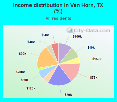 Income distribution in Van Horn, TX (%)
