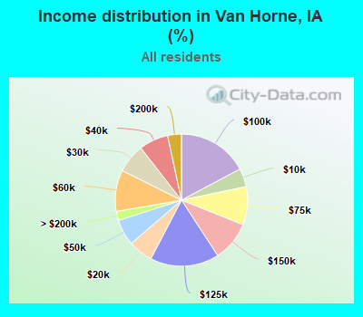 Income distribution in Van Horne, IA (%)