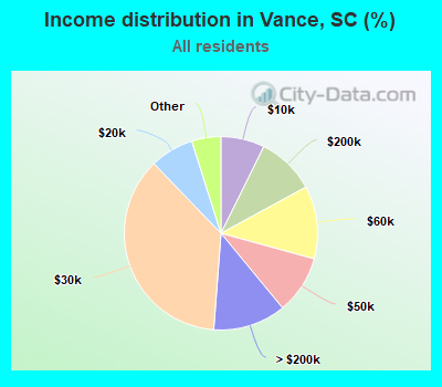 Income distribution in Vance, SC (%)