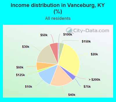 Income distribution in Vanceburg, KY (%)
