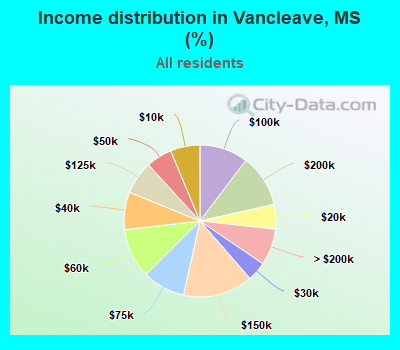 Income distribution in Vancleave, MS (%)