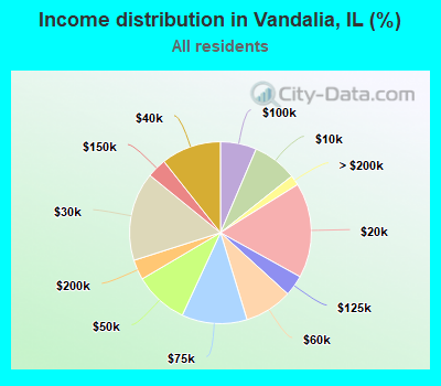 Income distribution in Vandalia, IL (%)