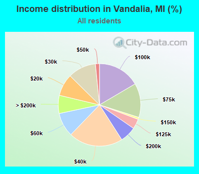 Income distribution in Vandalia, MI (%)