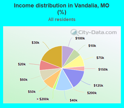 Income distribution in Vandalia, MO (%)
