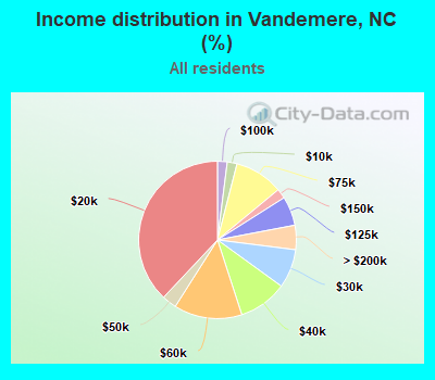 Income distribution in Vandemere, NC (%)