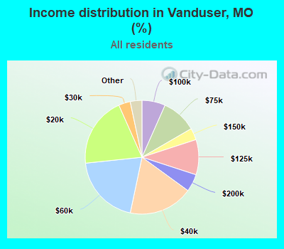 Income distribution in Vanduser, MO (%)