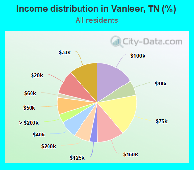 Income distribution in Vanleer, TN (%)
