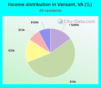 Income distribution in Vansant, VA (%)