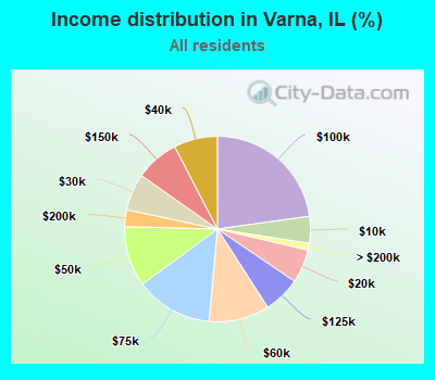 Income distribution in Varna, IL (%)