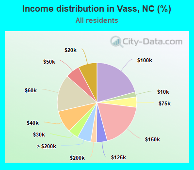 Income distribution in Vass, NC (%)