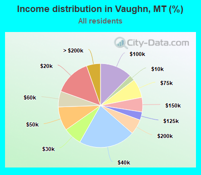 Income distribution in Vaughn, MT (%)