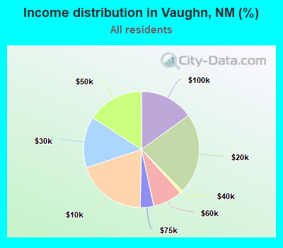 Income distribution in Vaughn, NM (%)