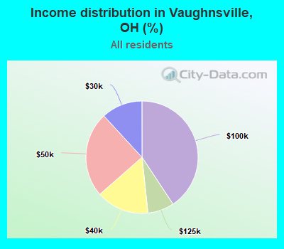 Income distribution in Vaughnsville, OH (%)