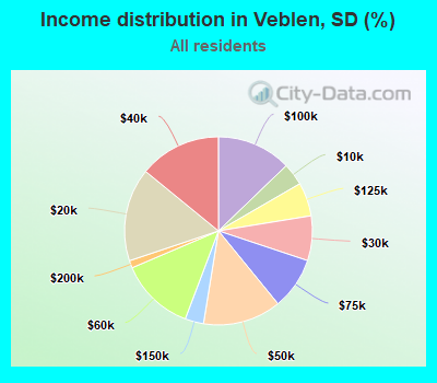 Income distribution in Veblen, SD (%)