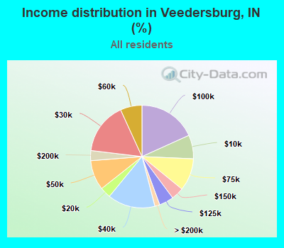 Income distribution in Veedersburg, IN (%)