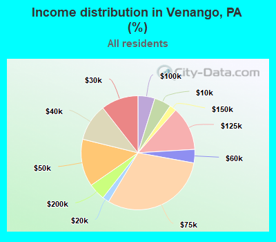 Income distribution in Venango, PA (%)