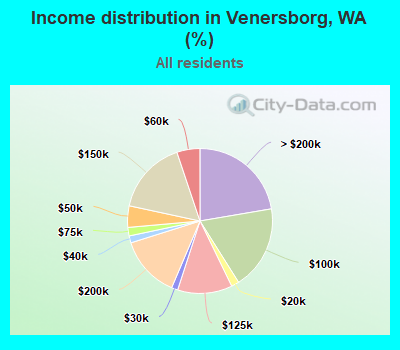 Income distribution in Venersborg, WA (%)