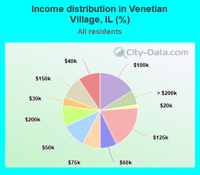 Income distribution in Venetian Village, IL (%)