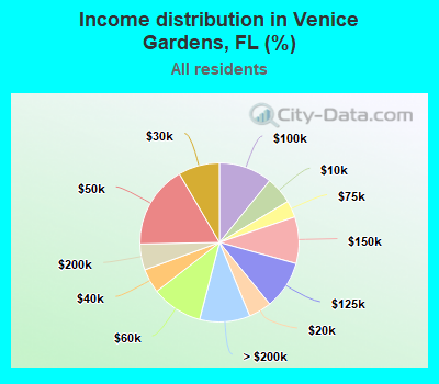 Income distribution in Venice Gardens, FL (%)