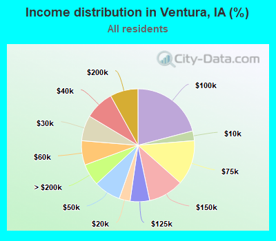 Income distribution in Ventura, IA (%)