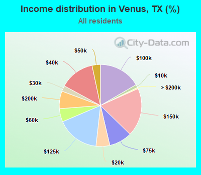Income distribution in Venus, TX (%)