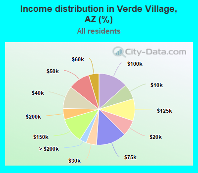 Income distribution in Verde Village, AZ (%)