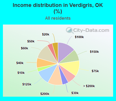 Income distribution in Verdigris, OK (%)