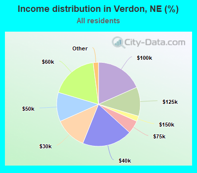 Income distribution in Verdon, NE (%)