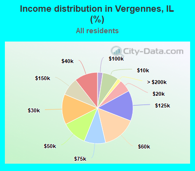 Income distribution in Vergennes, IL (%)