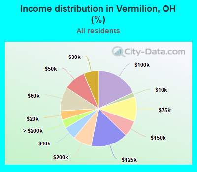 Income distribution in Vermilion, OH (%)