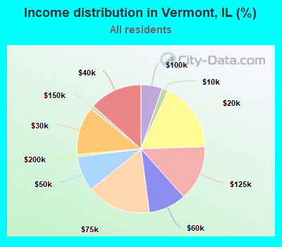 Income distribution in Vermont, IL (%)