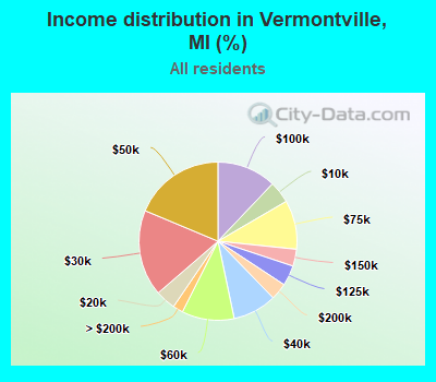 Income distribution in Vermontville, MI (%)