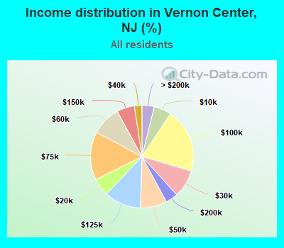 Income distribution in Vernon Center, NJ (%)