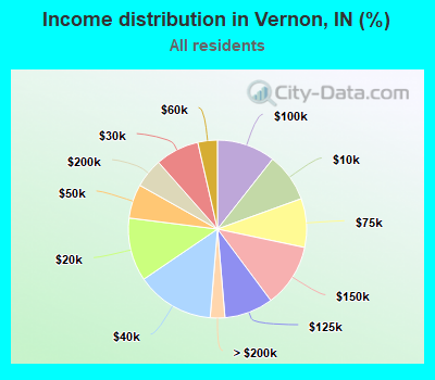 Income distribution in Vernon, IN (%)
