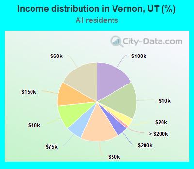 Income distribution in Vernon, UT (%)