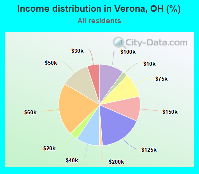Income distribution in Verona, OH (%)