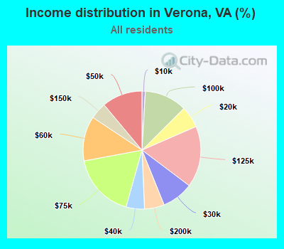 Income distribution in Verona, VA (%)