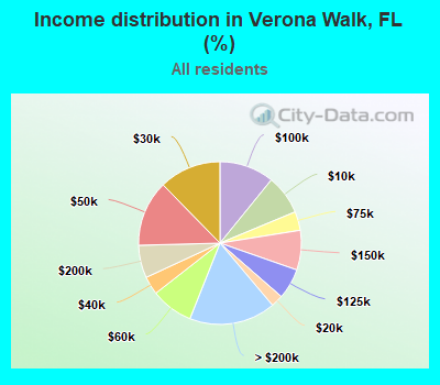 Income distribution in Verona Walk, FL (%)