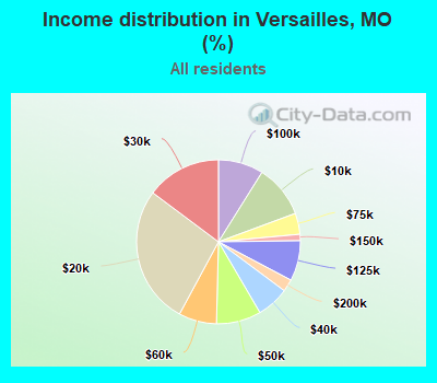 Income distribution in Versailles, MO (%)