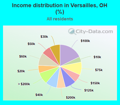 Income distribution in Versailles, OH (%)
