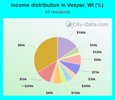 Income distribution in Vesper, WI (%)