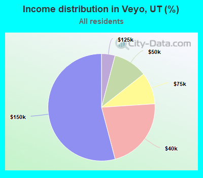 Income distribution in Veyo, UT (%)
