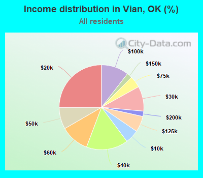 Income distribution in Vian, OK (%)