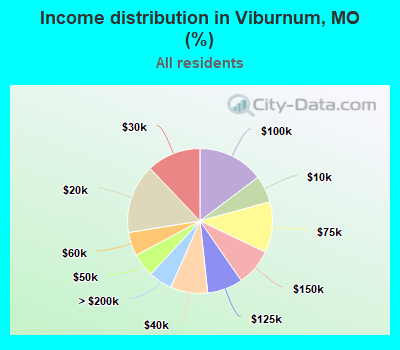 Income distribution in Viburnum, MO (%)